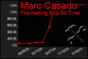 Total Graph of Marc Casado