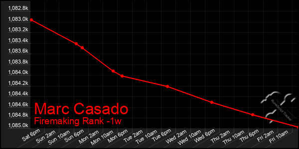 Last 7 Days Graph of Marc Casado