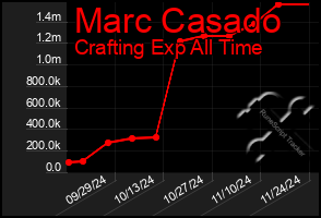 Total Graph of Marc Casado