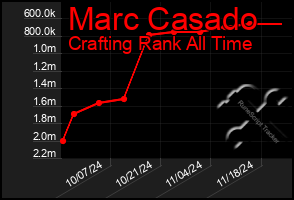 Total Graph of Marc Casado