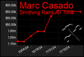 Total Graph of Marc Casado