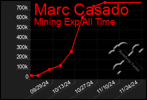 Total Graph of Marc Casado