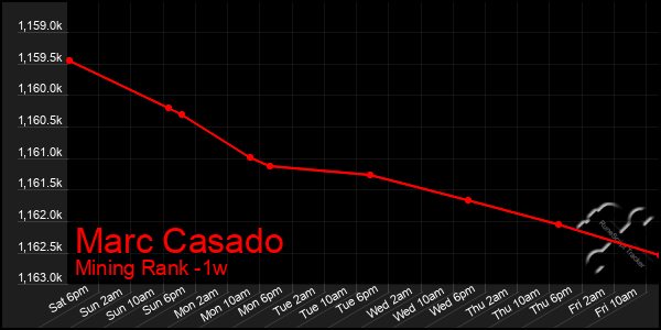 Last 7 Days Graph of Marc Casado