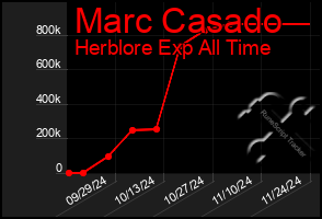 Total Graph of Marc Casado