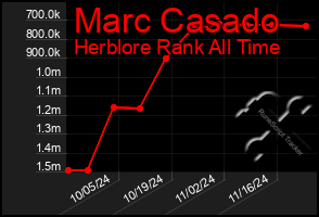 Total Graph of Marc Casado