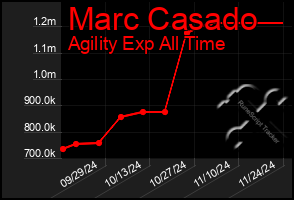 Total Graph of Marc Casado