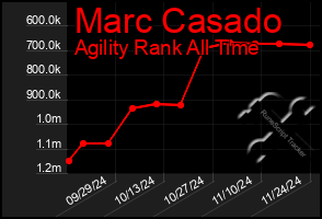 Total Graph of Marc Casado