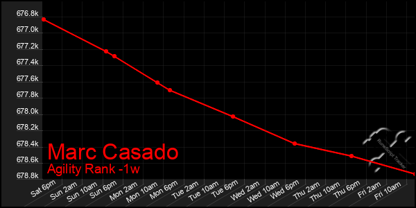 Last 7 Days Graph of Marc Casado