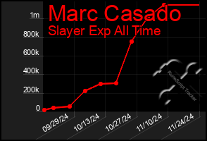 Total Graph of Marc Casado