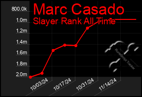 Total Graph of Marc Casado