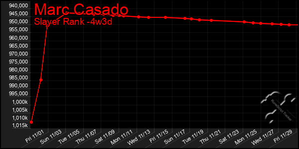 Last 31 Days Graph of Marc Casado