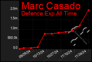 Total Graph of Marc Casado