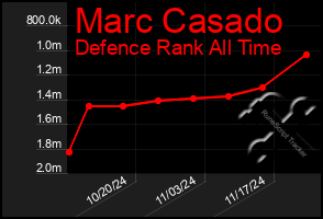 Total Graph of Marc Casado