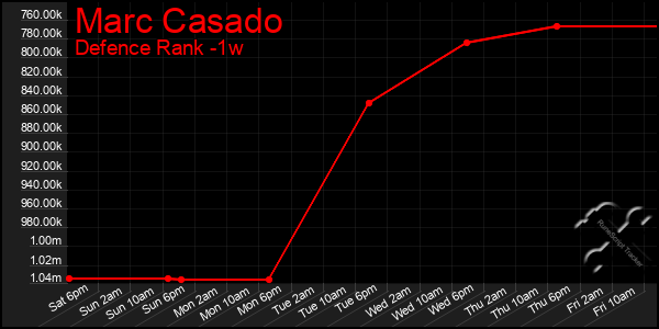 Last 7 Days Graph of Marc Casado