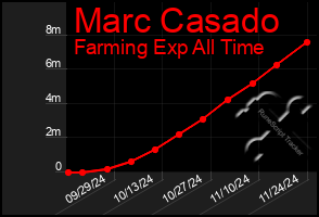 Total Graph of Marc Casado