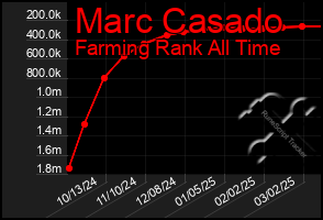 Total Graph of Marc Casado