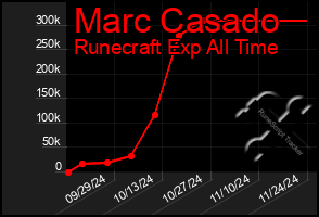 Total Graph of Marc Casado