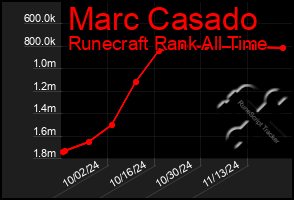 Total Graph of Marc Casado