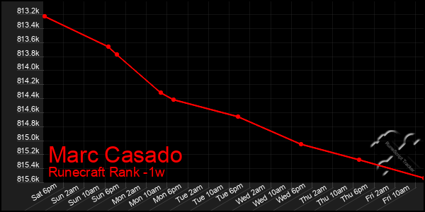 Last 7 Days Graph of Marc Casado