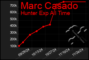 Total Graph of Marc Casado