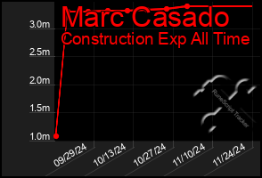 Total Graph of Marc Casado