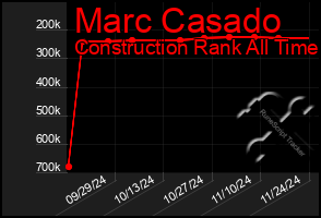 Total Graph of Marc Casado