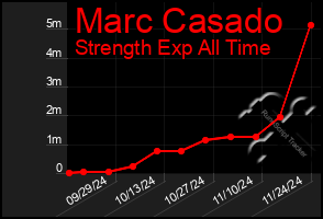 Total Graph of Marc Casado