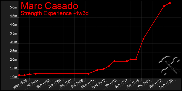 Last 31 Days Graph of Marc Casado