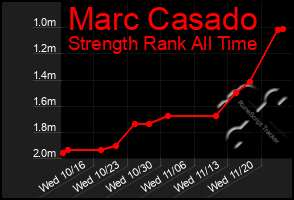 Total Graph of Marc Casado