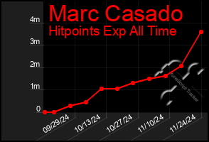 Total Graph of Marc Casado