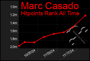 Total Graph of Marc Casado