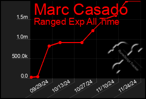 Total Graph of Marc Casado