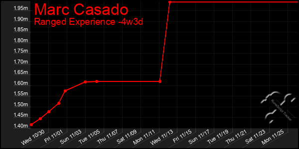 Last 31 Days Graph of Marc Casado