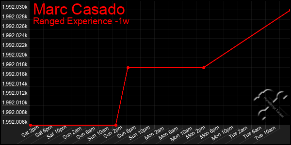 Last 7 Days Graph of Marc Casado