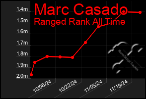 Total Graph of Marc Casado