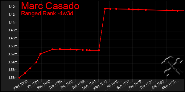 Last 31 Days Graph of Marc Casado