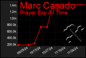 Total Graph of Marc Casado