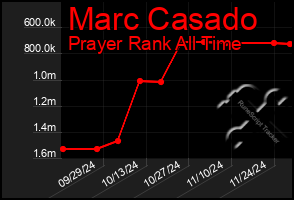 Total Graph of Marc Casado