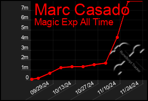 Total Graph of Marc Casado