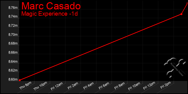 Last 24 Hours Graph of Marc Casado