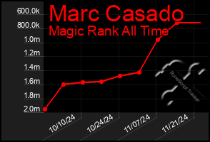 Total Graph of Marc Casado