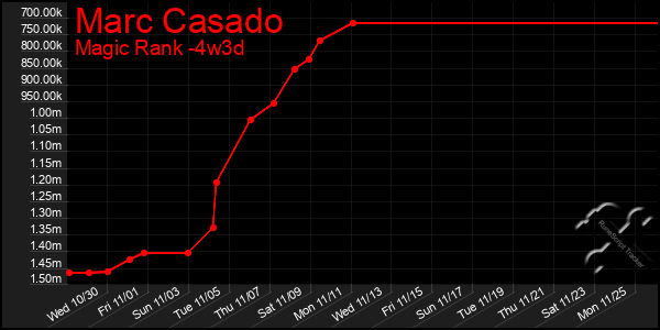 Last 31 Days Graph of Marc Casado