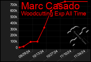 Total Graph of Marc Casado