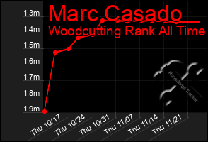 Total Graph of Marc Casado