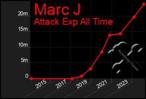 Total Graph of Marc J
