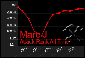 Total Graph of Marc J