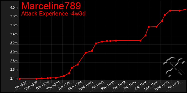 Last 31 Days Graph of Marceline789