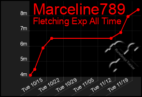 Total Graph of Marceline789