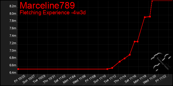 Last 31 Days Graph of Marceline789