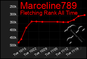 Total Graph of Marceline789